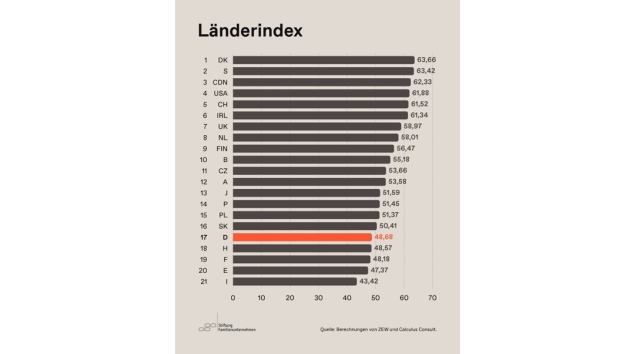 Industriestandort Deutschland ist im Ländervergleich abgeschlagen - Quelle: ZEW/Claculus Consult - Stiftung Familienunternehmen